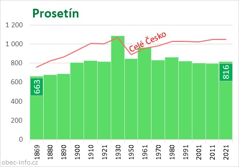 Počet obyvatel obce Prosetín