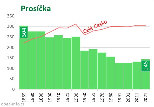 Počet obyvatel obce Prosíčka