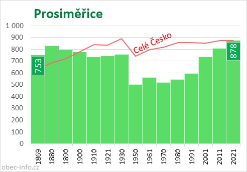 Počet obyvatel obce Prosiměřice