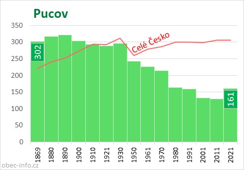 Počet obyvatel obce Pucov