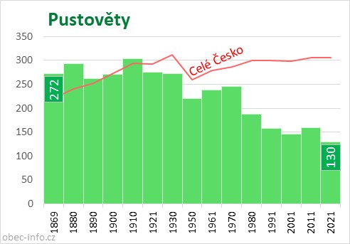 Počet obyvatel obce Pustověty