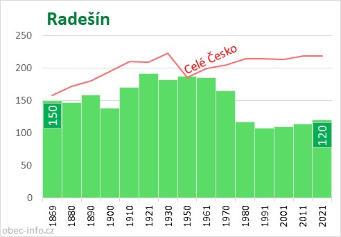 Počet obyvatel obce Radešín