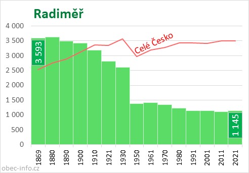 Počet obyvatel obce Radiměř
