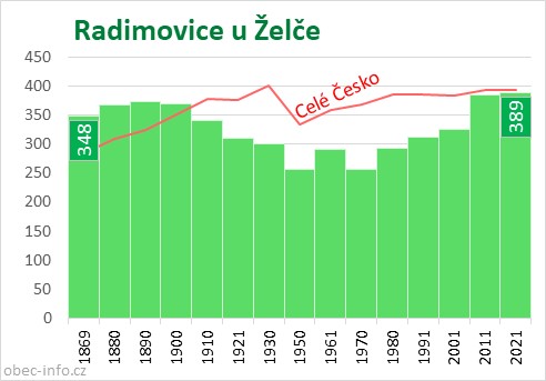 Počet obyvatel obce Radimovice u Želče