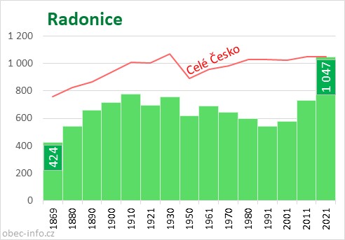 Počet obyvatel obce Radonice