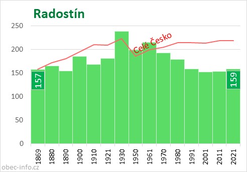 Počet obyvatel obce Radostín