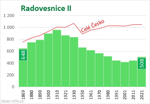 Počet obyvatel obce Radovesnice II