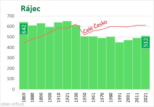 Počet obyvatel obce Rájec