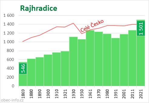 Počet obyvatel obce Rajhradice