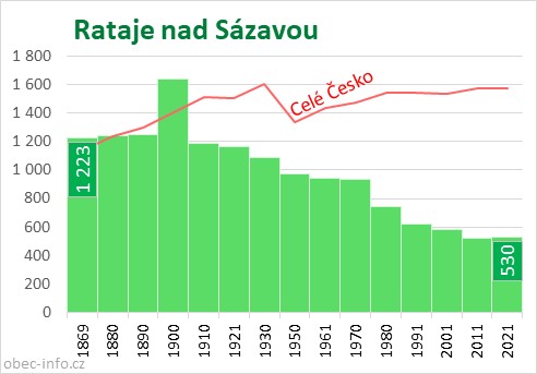 Počet obyvatel obce Rataje nad Sázavou