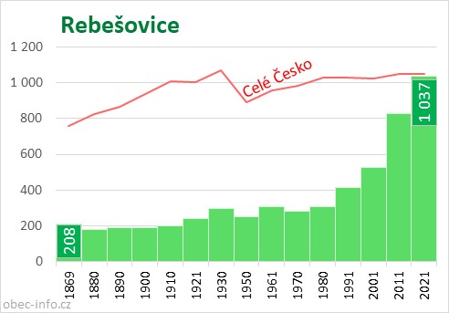 Počet obyvatel obce Rebešovice