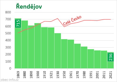 Počet obyvatel obce Řendějov