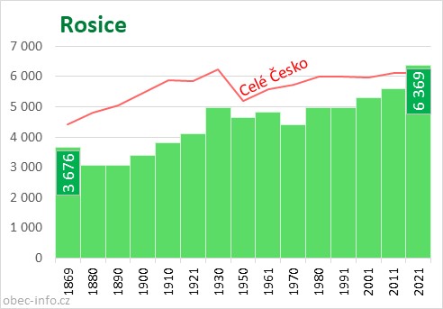 Počet obyvatel obce Rosice