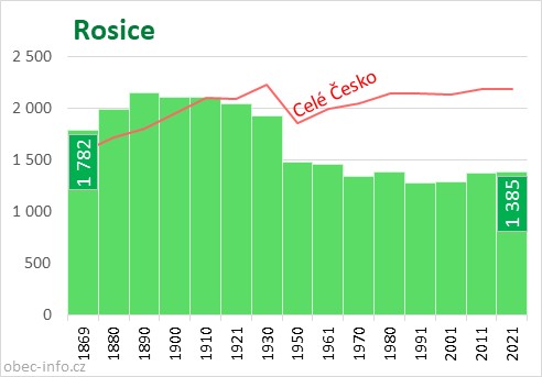 Počet obyvatel obce Rosice