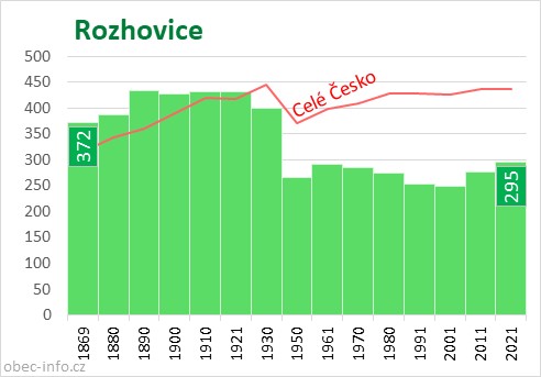 Počet obyvatel obce Rozhovice