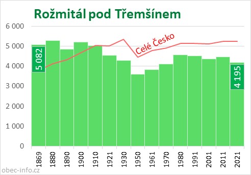 Počet obyvatel obce Rožmitál pod Třemšínem