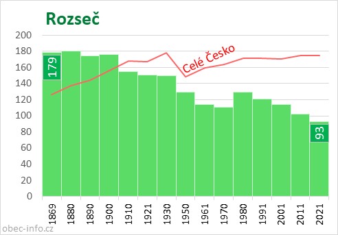 Počet obyvatel obce Rozseč