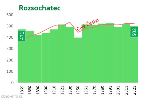 Počet obyvatel obce Rozsochatec