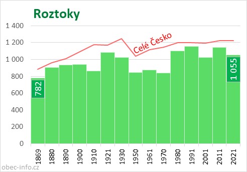 Počet obyvatel obce Roztoky