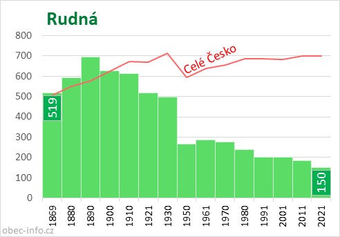 Počet obyvatel obce Rudná