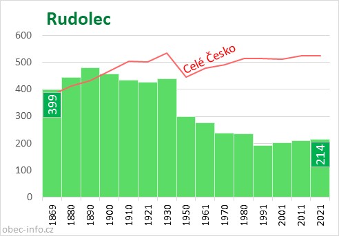 Počet obyvatel obce Rudolec