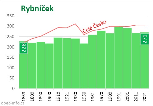 Počet obyvatel obce Rybníček
