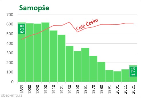 Počet obyvatel obce Samopše
