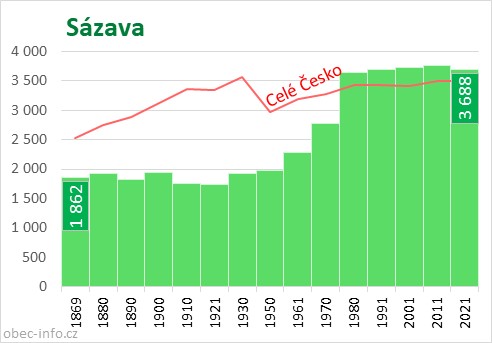 Počet obyvatel obce Sázava