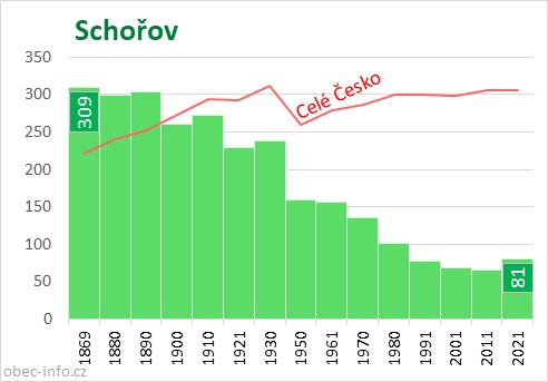 Počet obyvatel obce Schořov