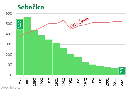 Počet obyvatel obce Sebečice