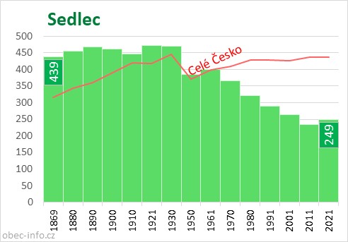 Počet obyvatel obce Sedlec