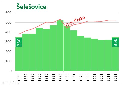 Počet obyvatel obce Šelešovice