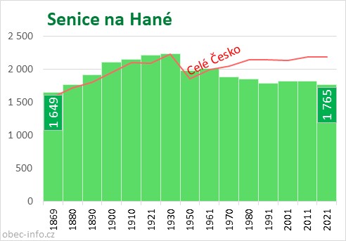 Počet obyvatel obce Senice na Hané