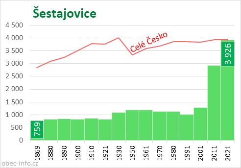 Počet obyvatel obce Šestajovice