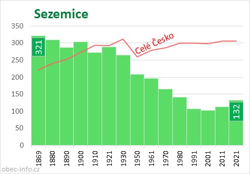 Počet obyvatel obce Sezemice