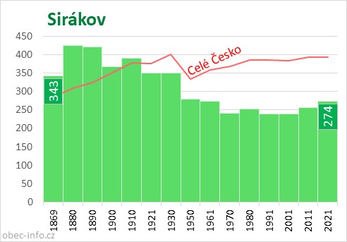 Počet obyvatel obce Sirákov