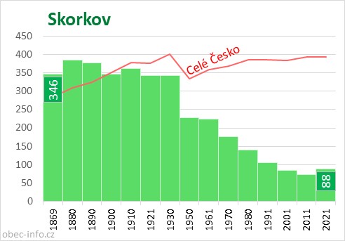 Počet obyvatel obce Skorkov