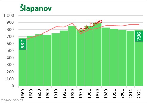 Počet obyvatel obce Šlapanov