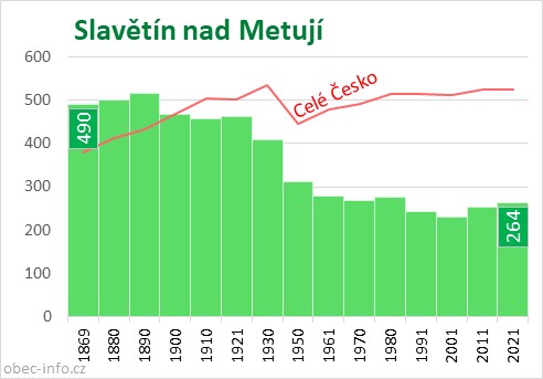 Počet obyvatel obce Slavětín nad Metují