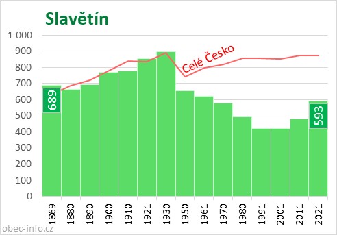 Počet obyvatel obce Slavětín