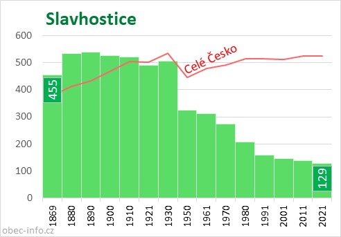 Počet obyvatel obce Slavhostice