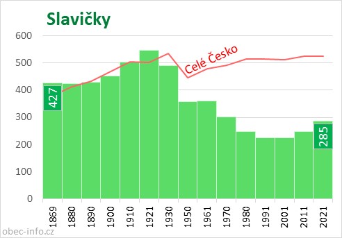 Počet obyvatel obce Slavičky