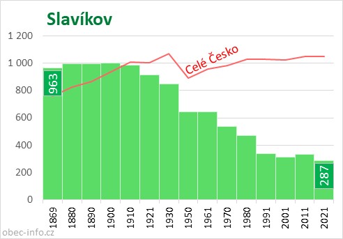 Počet obyvatel obce Slavíkov