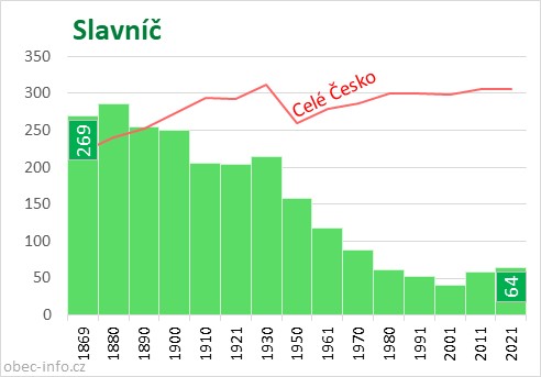 Počet obyvatel obce Slavníč