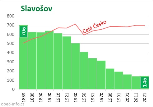 Počet obyvatel obce Slavošov