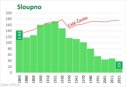 Počet obyvatel obce Sloupno
