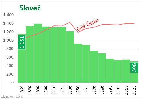 Počet obyvatel obce Sloveč