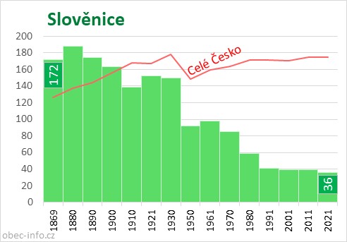 Počet obyvatel obce Slověnice