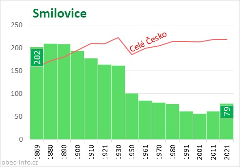 Počet obyvatel obce Smilovice