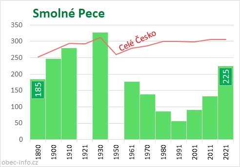 Počet obyvatel obce Smolné Pece